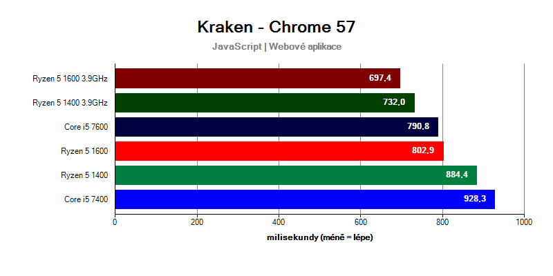 Ryzen 5 verzus Core i5 v teste Kraken